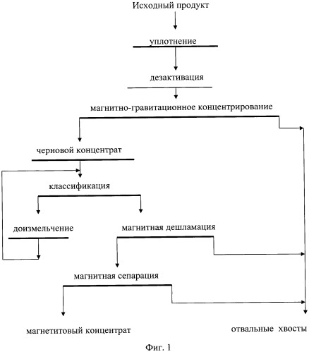 Способ получения высококачественного магнетитового концентрата (патент 2535722)