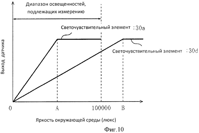 Жидкокристаллический дисплей, оборудованный датчиком интенсивности света (патент 2470347)