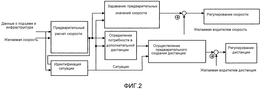 Способ регулирования дистанции транспортного средства до впереди идущего транспортного средства (патент 2662105)