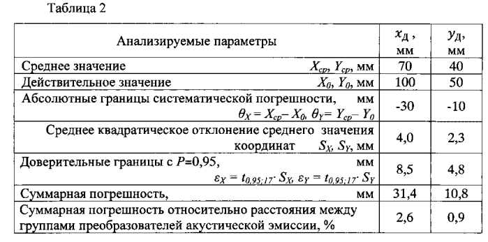 Способ локации дефектов при акустико-эмиссионном контроле (патент 2586087)