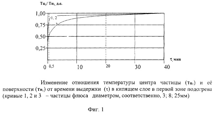 Способ обжига полидисперсного карбонатного магнезиального сырья (патент 2266875)