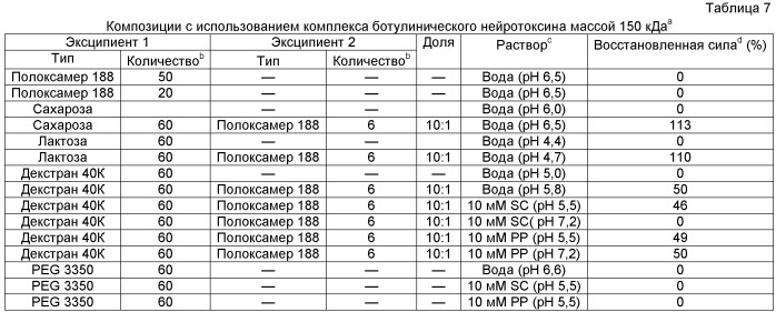 Фармацевтические композиции токсина клостридий (патент 2535003)