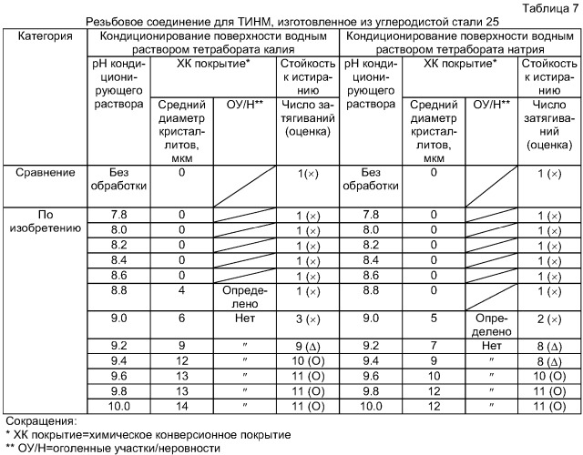 Кондиционирование поверхности перед химической конверсионной обработкой стальной детали (патент 2333292)