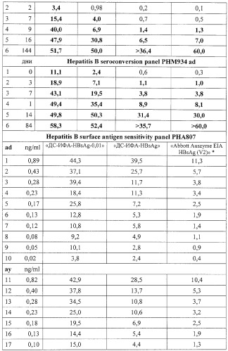 Иммуноферментная тест-система для определения поверхностного антигена вируса гепатита в и способ определения поверхностного антигена вирусного гепатита в (патент 2325655)