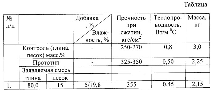 Сырьевая смесь для изготовления керамического кирпича (патент 2287504)