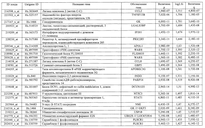 Фармакодинамические маркеры, индуцированные интерфероном альфа (патент 2527068)