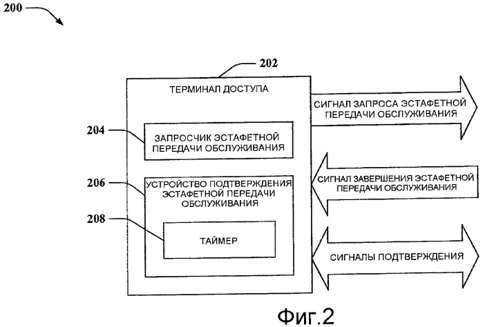 Восстановление от ошибки эстафетной передачи обслуживания, обусловленной ложным обнаружением сигнала завершения эстафетной передачи обслуживания на терминале доступа (патент 2474075)