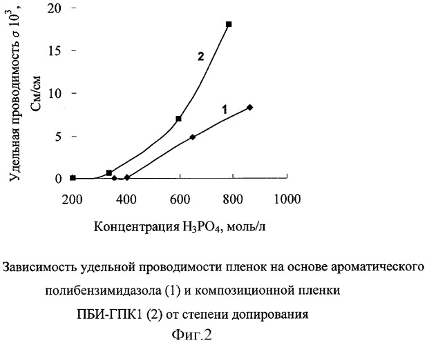 Способ получения протонпроводящих полимерных мембран (патент 2279906)