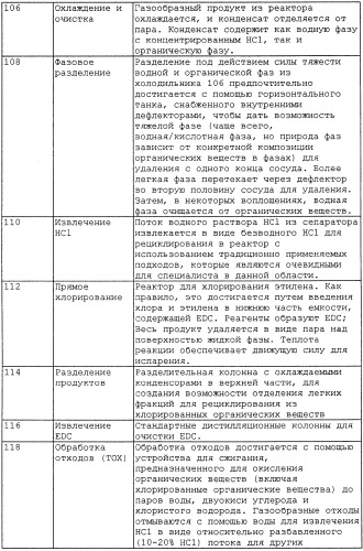 Способ производства винилхлорида из этана и этилена (варианты) (патент 2259990)