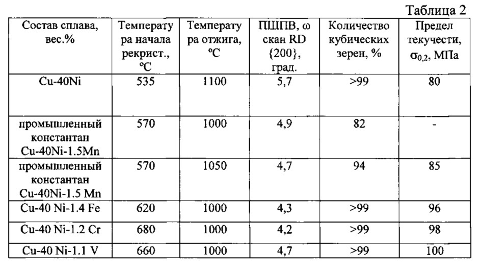 Способ изготовления биаксиально текстурированной подложки из тройного сплава на медно-никелевой основе (патент 2624564)