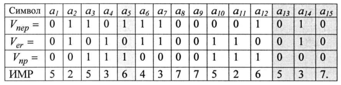 Способ мягкого декодирования блоковых кодов (патент 2580797)