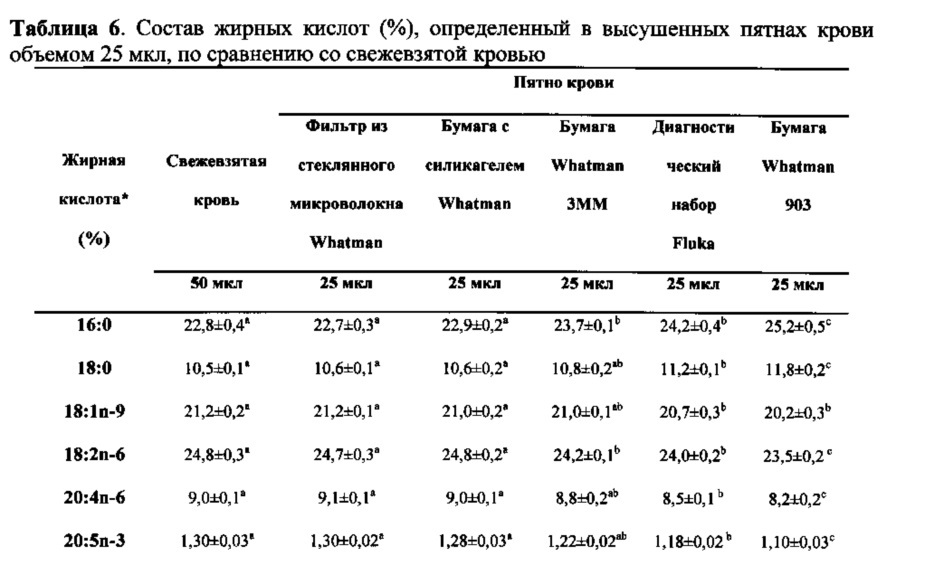 Кислота анализ. Анализ жирных кислот. Расшифровка анализа на жирные кислоты. Концентрация жирных кислот в крови. Анализ на толстой кровь.