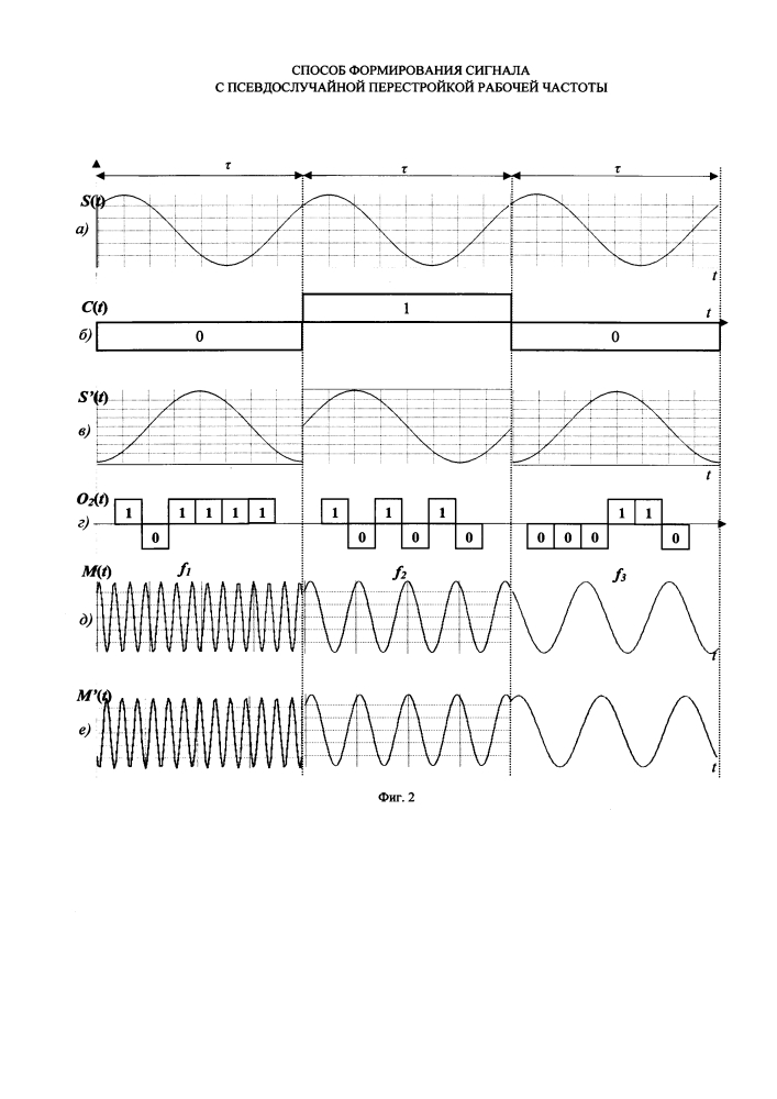 Способ формирования сигнала с псевдослучайной перестройкой рабочей частоты (патент 2648291)