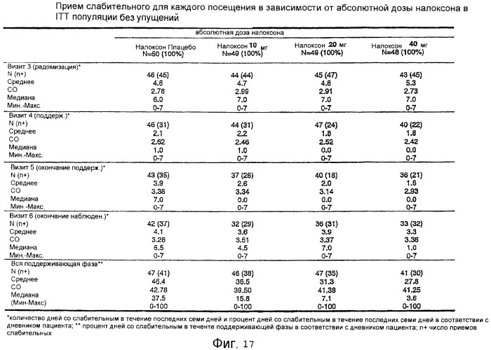 Лекарственная форма, содержащая оксикодон и налоксон (патент 2428985)