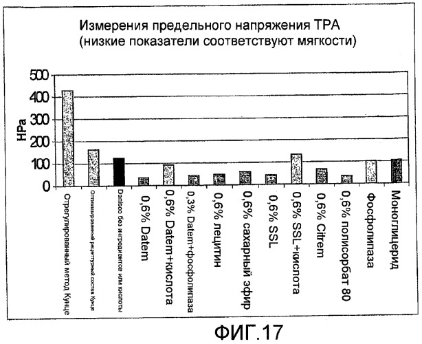 Композиция теста, содержащая ржаную муку, глютен и, возможно, усилитель глютена, инкапсулированный подкислитель или эмульгатор, и выпеченные продукты, полученные из указанной композиции теста (патент 2467572)