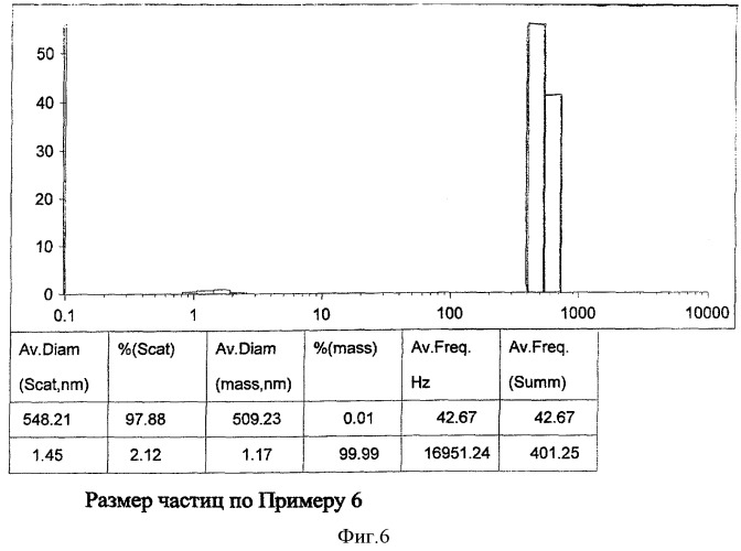 Способ получения наносуспензии бетулина и/или его производных (патент 2386446)