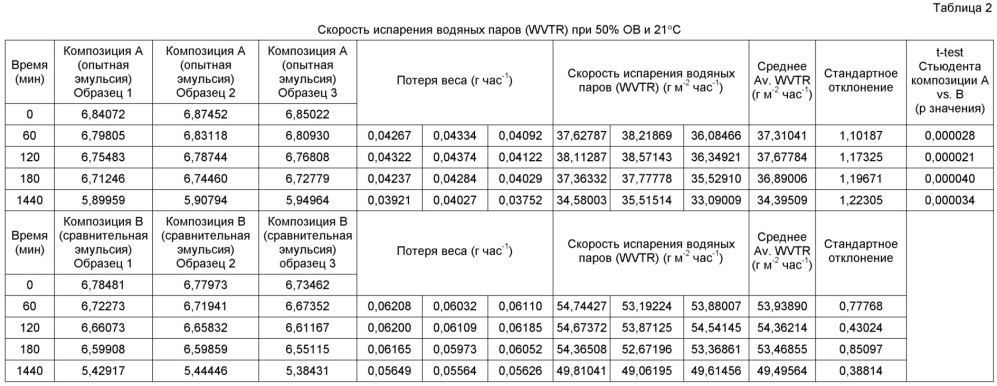 Улучшенная увлажняющая смесь (патент 2642255)