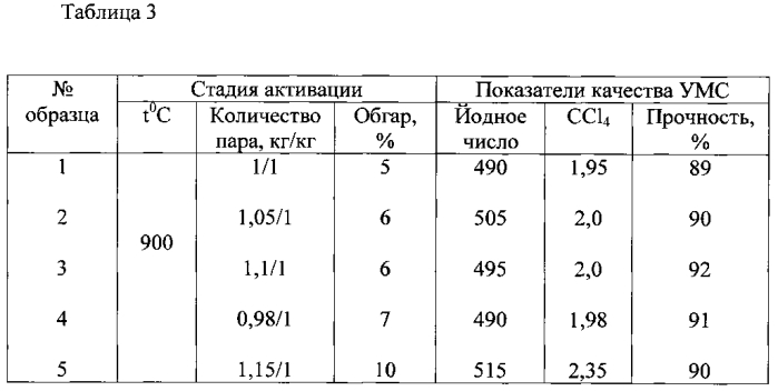 Способ получения углеродного молекулярного сита (патент 2578147)