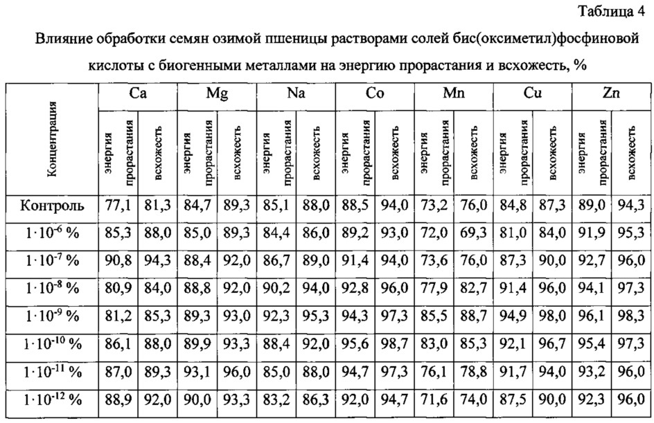 Бис(оксиметил)фосфиновая кислота и ее соли с биогенными металлами в качестве регуляторов роста и развития растений (патент 2624627)