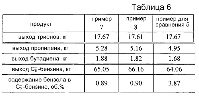 Способ производства олефинов и бензина с низким содержанием бензола (патент 2592286)