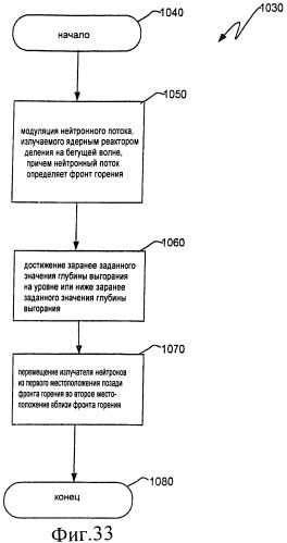 Ядерный реактор деления на бегущей волне, тепловыделяющая сборка и способ управления в ней глубиной выгорания (патент 2517359)