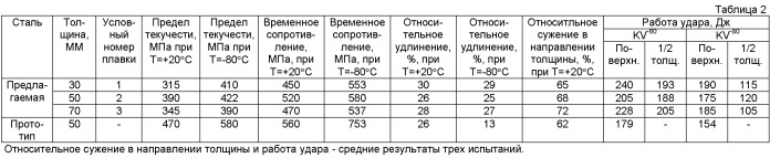 Хладостойкая свариваемая сталь для конструкций, работающих в экстремальных условиях (патент 2452787)