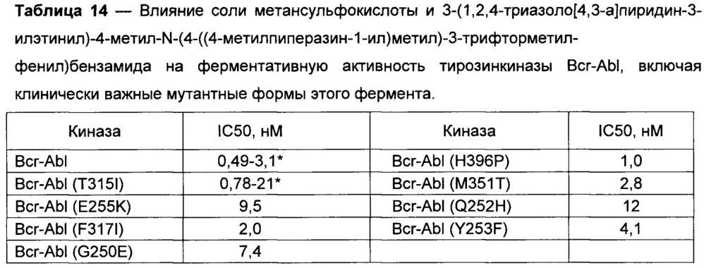 Новая кристаллическая солевая форма 3-(1,2,4-триазоло[4,3-а]пиридин-3-илэтинил)-4-метил-n-(4-((4-метилпиперазин-1-ил)метил)-3-трифторметилфенил)бензамида для медицинского применения (патент 2652992)