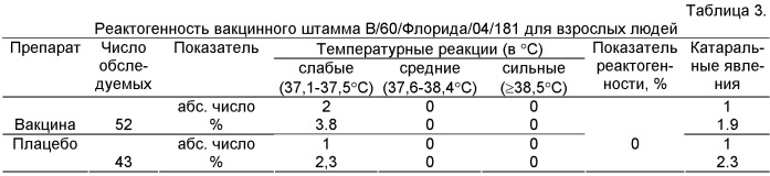 Вакцинный штамм вируса гриппа в/60/флорида/04/181 для производства живой гриппозной интраназальной вакцины для взрослых и для детей (патент 2422519)