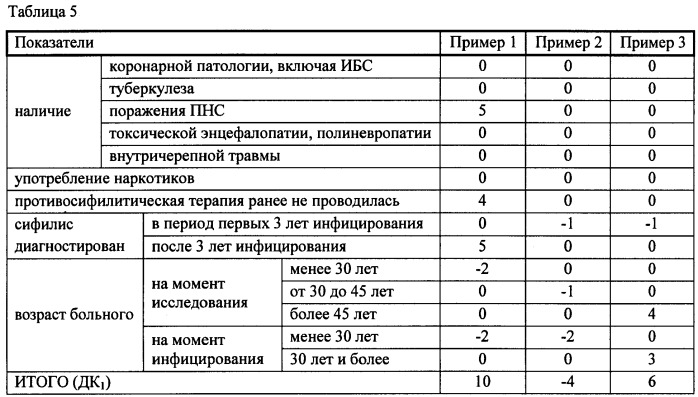 Способ выявления нейросифилиса у больных, инфицированных бледной трепонемой treponema pallidum (патент 2473895)