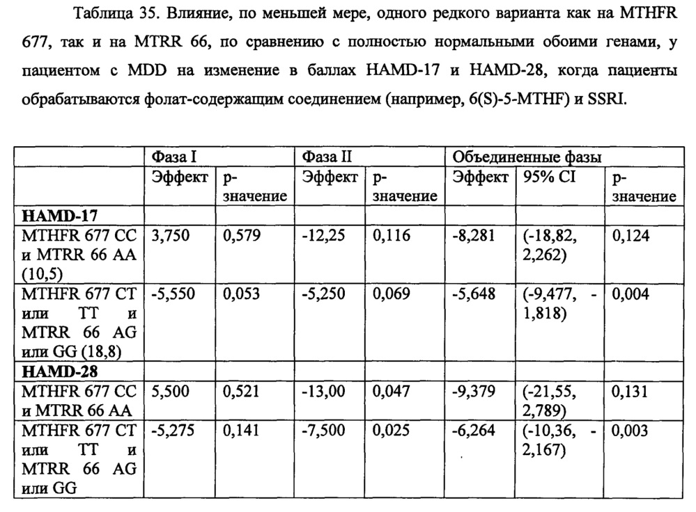 Анализы и способы выбора режима лечения пациента с депрессией (патент 2622082)