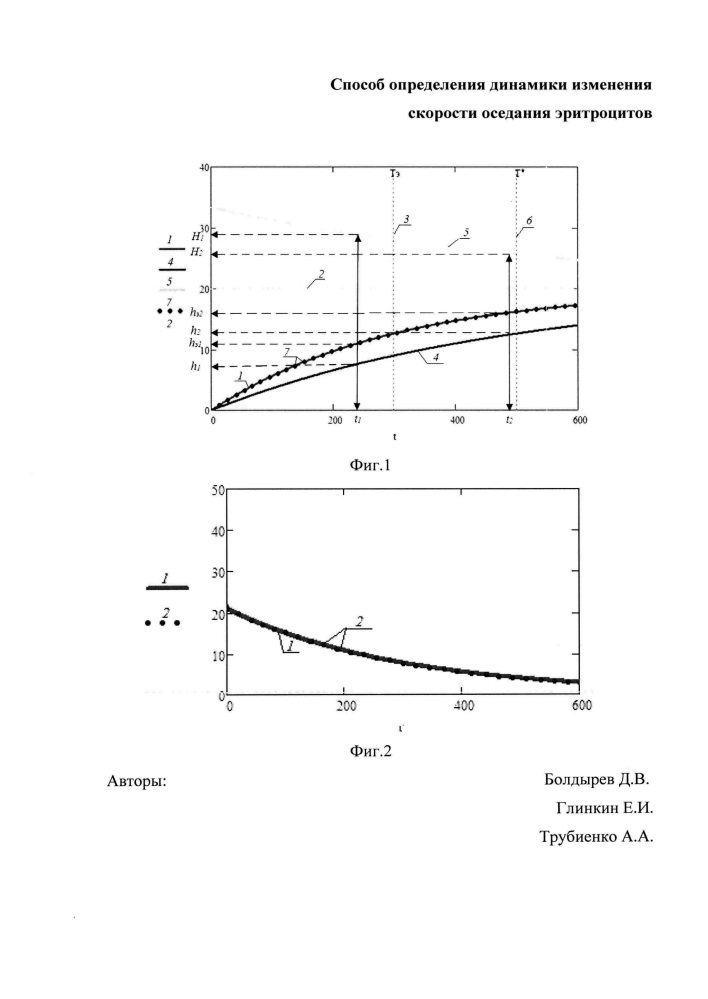 Способ определения динамики измерения скорости оседания эритроцитов (патент 2655523)