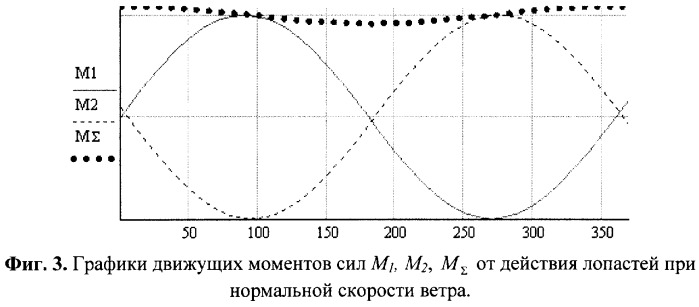Ветродвигатель планетарного типа (патент 2248466)