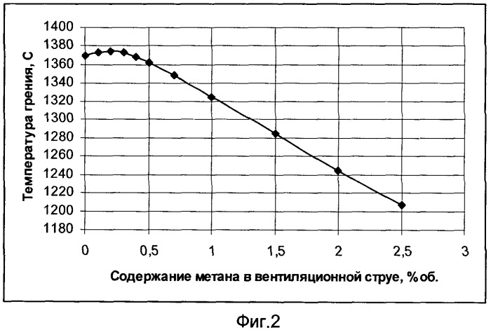 Способ комплексного использования шахтного метана, вентиляционной струи, углеводородных отходов угледобычи и устройство для его осуществления (варианты) (патент 2393354)