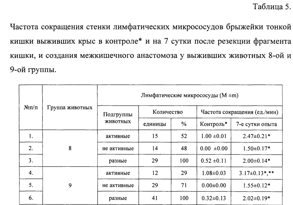 Способ профилактики несостоятельности межкишечного анастомоза при операциях на брюшной полости с помощью пептида (патент 2664702)