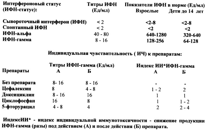 Интерфероновый статус анализ