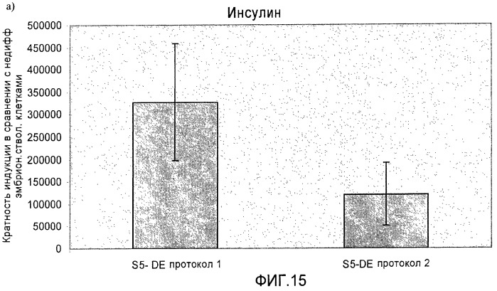 Дифференцировка человеческих эмбриональных стволовых клеток (патент 2473684)