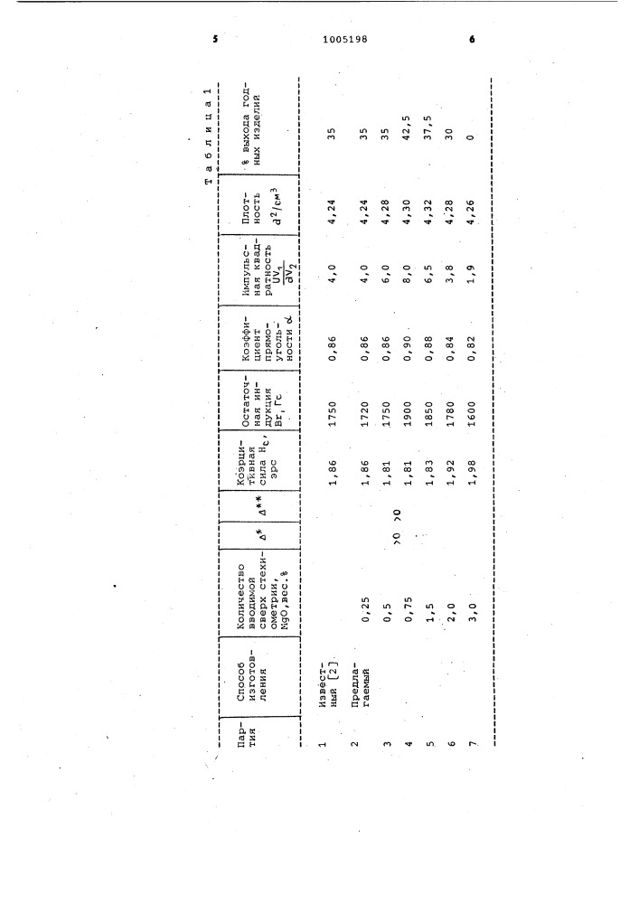 Способ изготовления марганецсодержащих ферритов с прямоугольной петлей гистерезиса (патент 1005198)