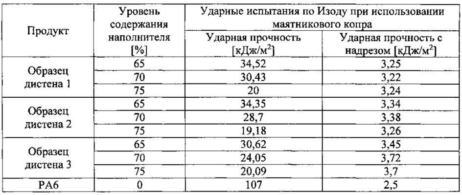 Теплопроводящий пластик (патент 2662533)