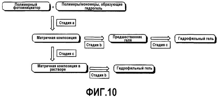 Гидрофильные гели из фотоинициаторов на основе полиуретана (патент 2572614)