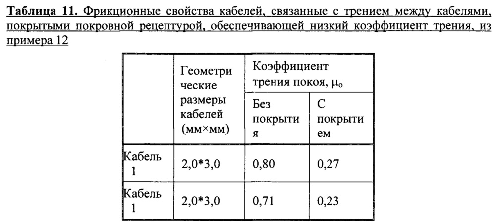 Покрытие с низким коэффициентом трения на водной основе для телекоммуникационных кабелей (патент 2654908)