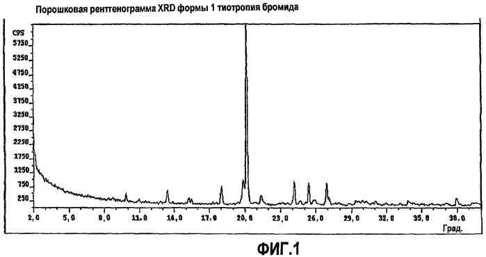 Новые формы тиотропия бромида и способы их получения (патент 2453547)