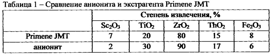 Способ получения оксида скандия из концентрата скандия (патент 2618012)