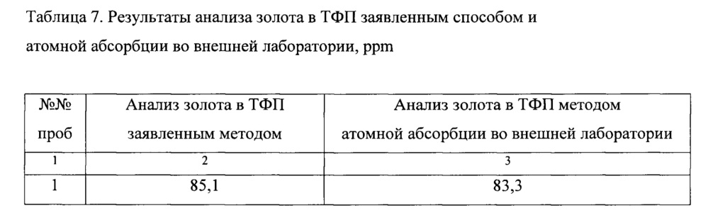 Геохимический способ поиска месторождений полезных ископаемых (патент 2651353)
