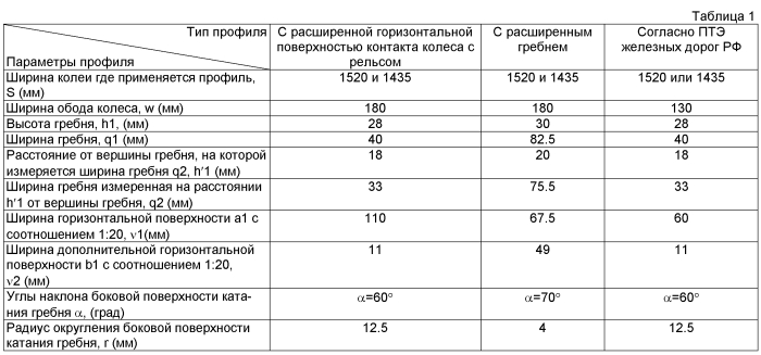 Четырехосная железнодорожная тележка (патент 2566834)