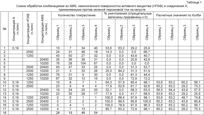 Синергические пестицидные композиции, содержащие активное соединение, аммониевую соль и неионогенное поверхностно-активное соединение, и способ борьбы с сельскохозяйственными вредителями (патент 2459410)
