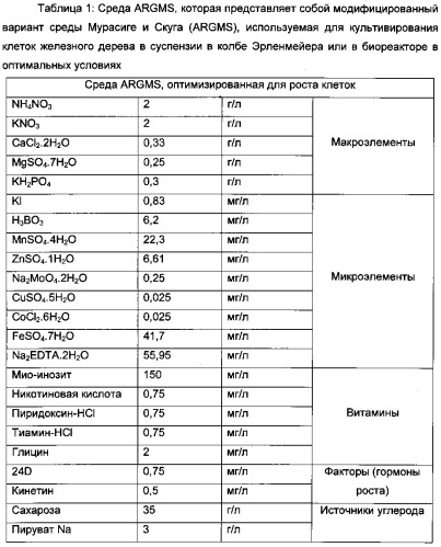 Композиция, полученная из in vitro культуры дедифференцированных, неактивированных клеток железного дерева, ее применение для лечения старения кожи, воспаления и заживления кожи, и способ ее получения (патент 2559579)