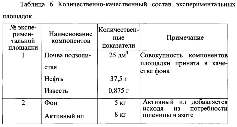 Способ биологической рекультивации нефтезагрязнённых земель с помощью избыточного активного ила очистных сооружений хозяйственно-бытовых сточных вод (патент 2646242)