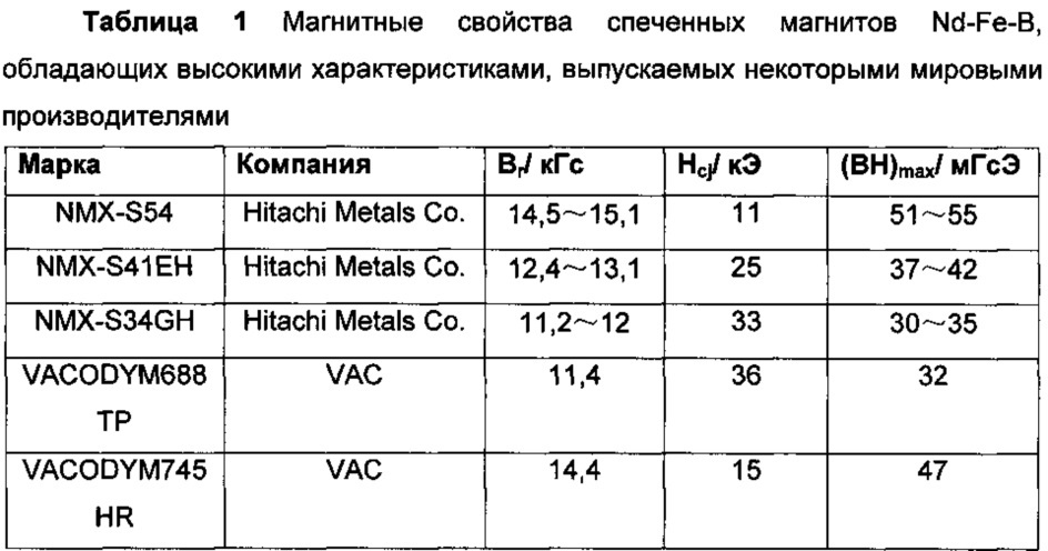 Спечённый магнит и способы его получения (патент 2629124)