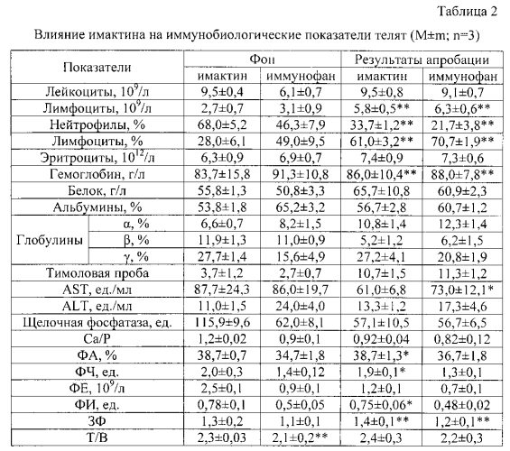 Способ лечения диареи у новорожденных телят (патент 2571557)