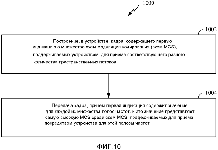 Способ и устройство для поддержания набора схем модуляции-кодирования в беспроводных системах с очень высокой пропускной способностью (патент 2579959)